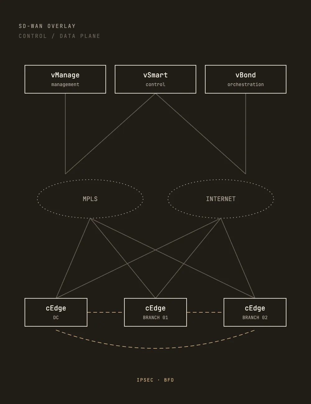 SD-WAN overlay topology: vManage, vSmart, vBond and cEdges