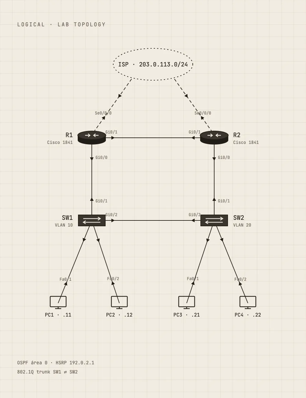 Cisco Packet Tracer lab topology